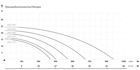 Фекальный насос IBO ZWQ 1800 (400В)