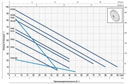 Поверхностный насос Pedrollo PKm 70