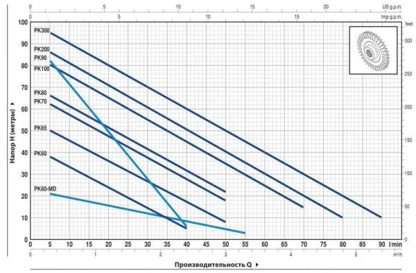 Насос Pedrollo PKm 70
