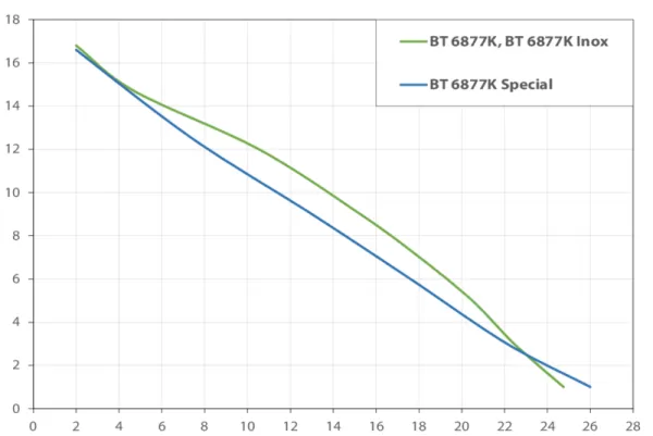 Насос Elpumps BT 6877 K
