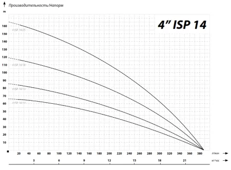 IBO 4ISP 14/13 (380В)