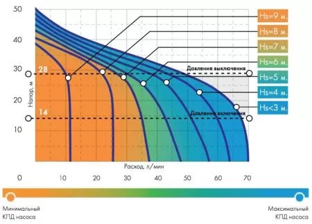 Поверхностный насос ДЖИЛЕКС ДЖАМБО 70/50 Н