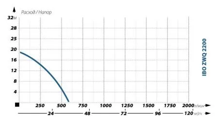 Фекальный насос IBO ZWQ 2200 (380В)