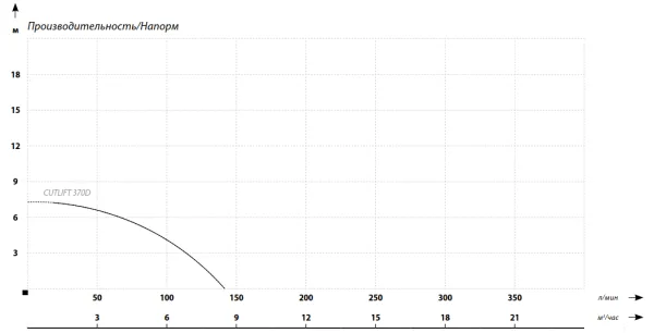 Насос MAXPUMP CUTLIFT 370D