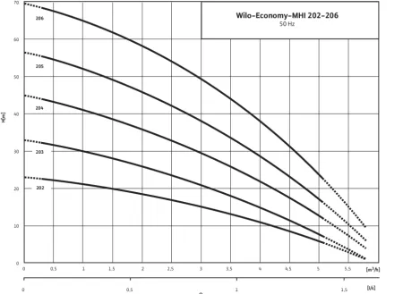 Поверхностный насос WILO MHI 206-1/E/1-230