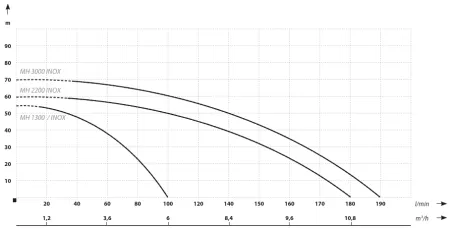 Поверхностный насос IBO MH 3000 INOX