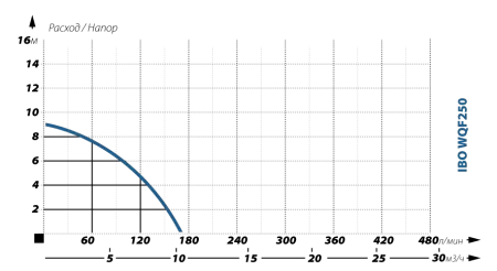 Дренажный насос IBO WQF 250