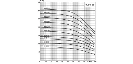 ЭЦВ 10-65-110нрк