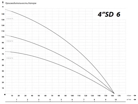 IBO 4SD 6/14 (380В)