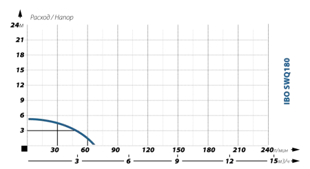 Дренажный насос IBO SWQ 180 (без поплавка)