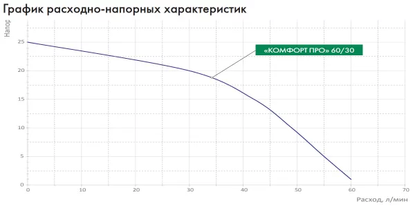 Насос Джилекс КОМФОРТ ПРО 60/30