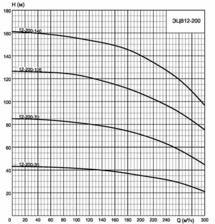 ЭЦВ 12-200-35 нро