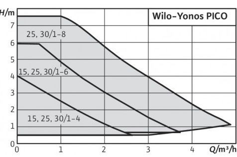 Циркуляционный насос Yonos PICO 15/1-6