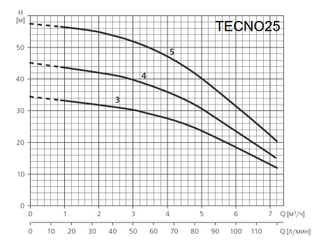 Поверхностный насос ESPA TECNO25 5