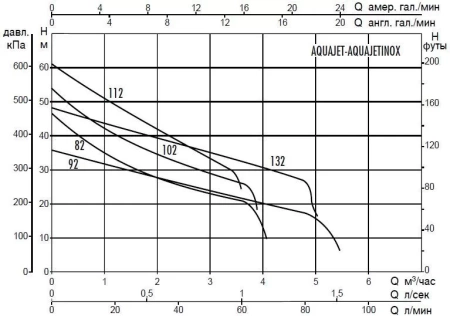 DAB AQUAJET-INOX 82 M