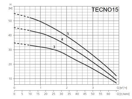 Поверхностный насос ESPA TECNO15 5