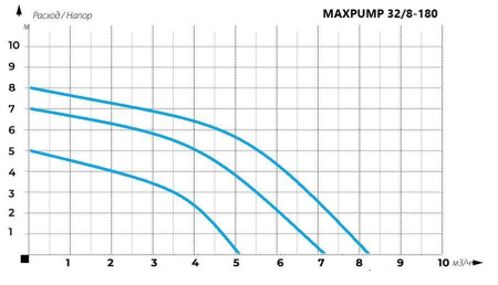 Циркуляционный насос MAXPUMP UPS 32/8-180