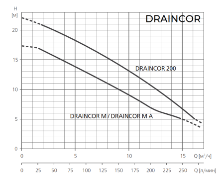 Дренажный насос ESPA DRAINCOR M