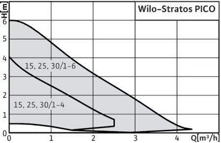 Циркуляционный насос WILO STRATOS-PICO-30/1-4