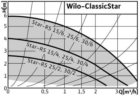 Циркуляционный насос WILO STAR-RS25/4
