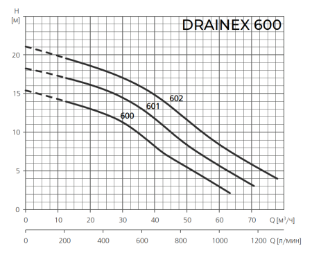 Фекальный насос ESPA DRAINEX 602